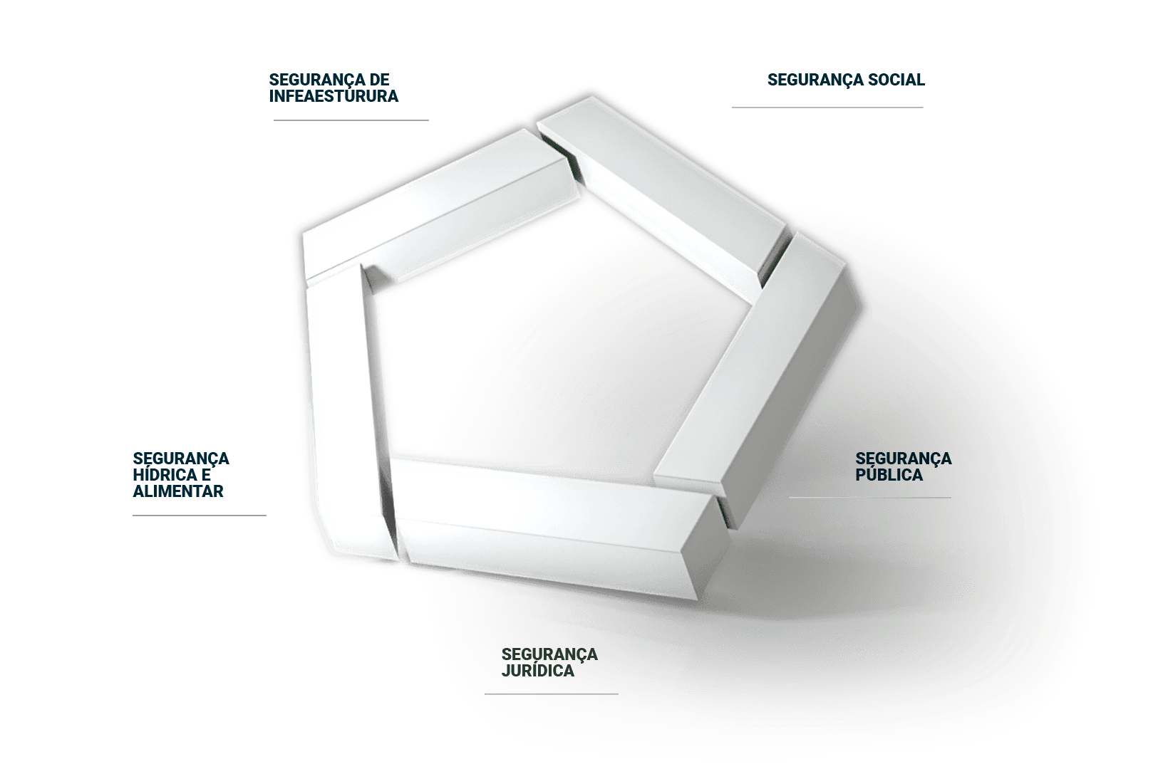 Pentágono da Segurança — 5 eixos: Segurança Pública, Jurídica, Hídrica e Alimentar, de Infraestrutura e Social
